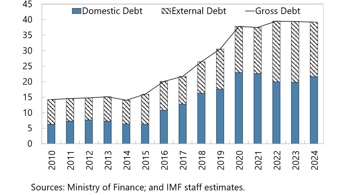 Eswatini’s borrowing costs higher than regional peers